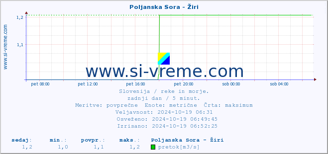 POVPREČJE :: Poljanska Sora - Žiri :: temperatura | pretok | višina :: zadnji dan / 5 minut.