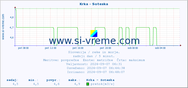 POVPREČJE :: Krka - Soteska :: temperatura | pretok | višina :: zadnji dan / 5 minut.