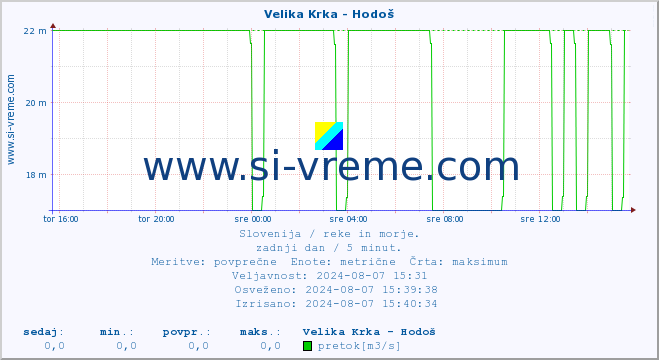 POVPREČJE :: Velika Krka - Hodoš :: temperatura | pretok | višina :: zadnji dan / 5 minut.