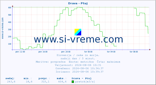 POVPREČJE :: Drava - Ptuj :: temperatura | pretok | višina :: zadnji dan / 5 minut.