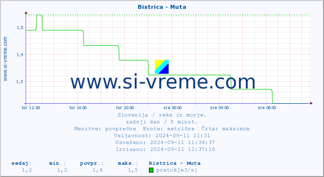 POVPREČJE :: Bistrica - Muta :: temperatura | pretok | višina :: zadnji dan / 5 minut.