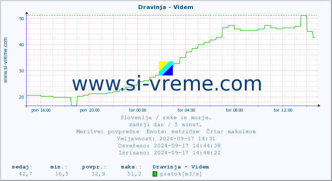 POVPREČJE :: Dravinja - Videm :: temperatura | pretok | višina :: zadnji dan / 5 minut.