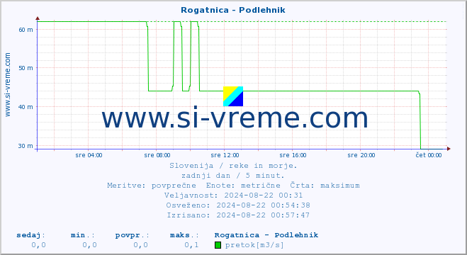 POVPREČJE :: Rogatnica - Podlehnik :: temperatura | pretok | višina :: zadnji dan / 5 minut.