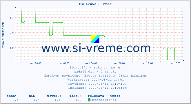 POVPREČJE :: Polskava - Tržec :: temperatura | pretok | višina :: zadnji dan / 5 minut.