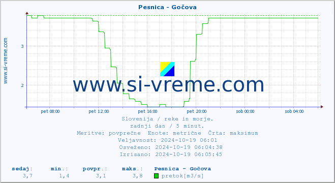 POVPREČJE :: Pesnica - Gočova :: temperatura | pretok | višina :: zadnji dan / 5 minut.