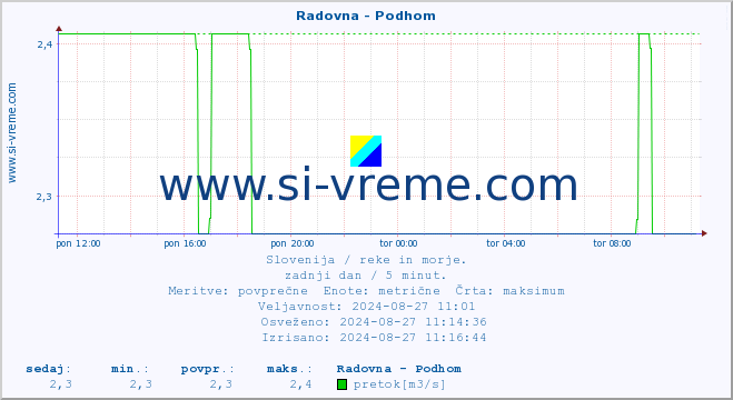 POVPREČJE :: Radovna - Podhom :: temperatura | pretok | višina :: zadnji dan / 5 minut.