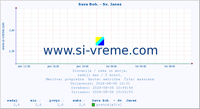 POVPREČJE :: Sava Boh. - Sv. Janez :: temperatura | pretok | višina :: zadnji dan / 5 minut.