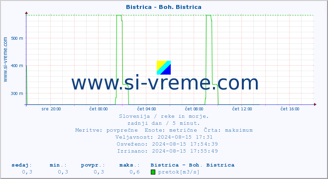 POVPREČJE :: Bistrica - Boh. Bistrica :: temperatura | pretok | višina :: zadnji dan / 5 minut.