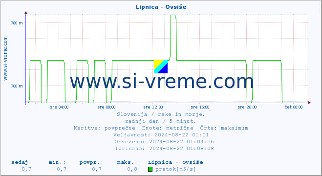 POVPREČJE :: Lipnica - Ovsiše :: temperatura | pretok | višina :: zadnji dan / 5 minut.