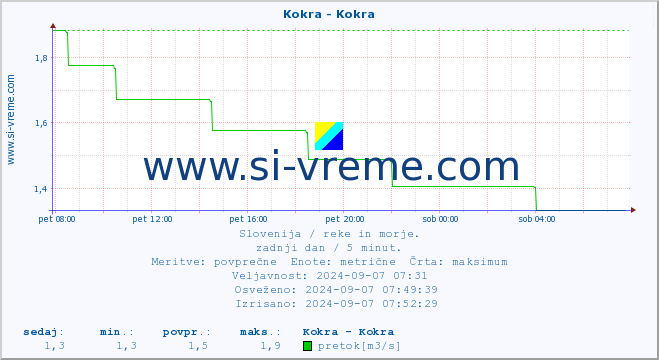 POVPREČJE :: Kokra - Kokra :: temperatura | pretok | višina :: zadnji dan / 5 minut.