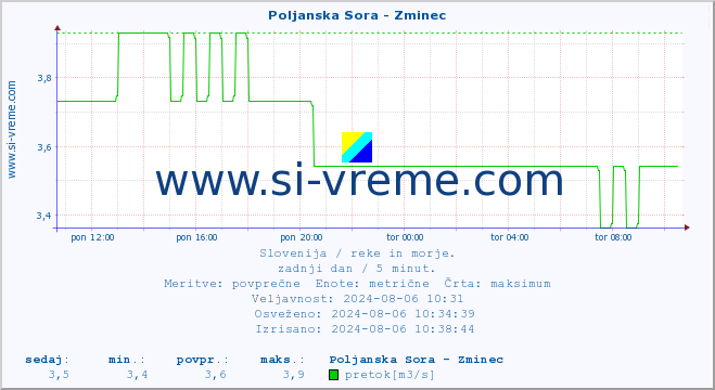 POVPREČJE :: Poljanska Sora - Zminec :: temperatura | pretok | višina :: zadnji dan / 5 minut.