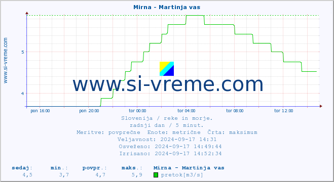 POVPREČJE :: Mirna - Martinja vas :: temperatura | pretok | višina :: zadnji dan / 5 minut.