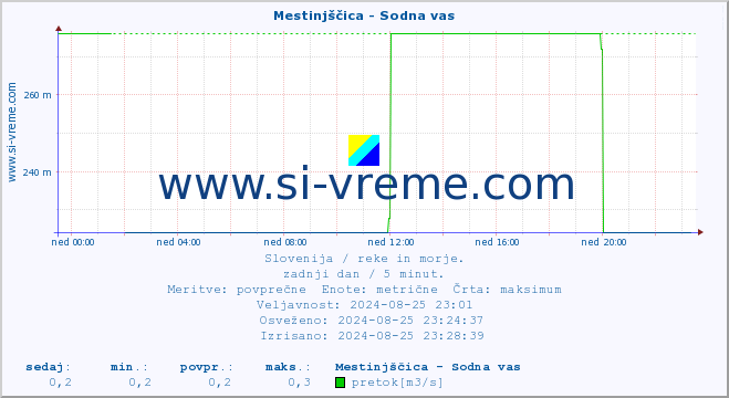 POVPREČJE :: Mestinjščica - Sodna vas :: temperatura | pretok | višina :: zadnji dan / 5 minut.