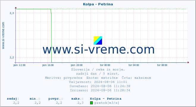 POVPREČJE :: Kolpa - Petrina :: temperatura | pretok | višina :: zadnji dan / 5 minut.