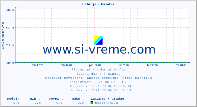 POVPREČJE :: Lahinja - Gradac :: temperatura | pretok | višina :: zadnji dan / 5 minut.