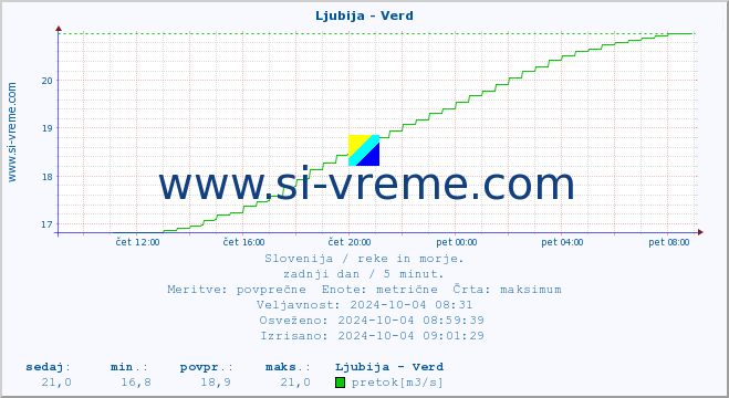 POVPREČJE :: Ljubija - Verd :: temperatura | pretok | višina :: zadnji dan / 5 minut.