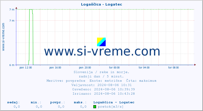 POVPREČJE :: Logaščica - Logatec :: temperatura | pretok | višina :: zadnji dan / 5 minut.