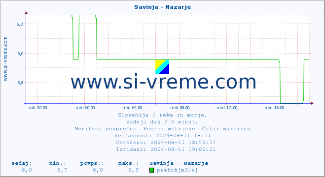 POVPREČJE :: Savinja - Nazarje :: temperatura | pretok | višina :: zadnji dan / 5 minut.