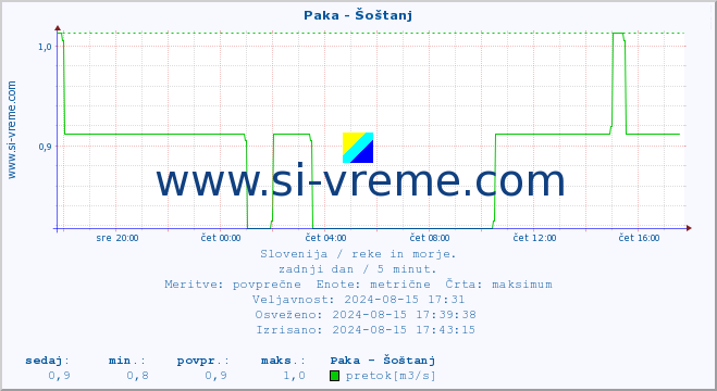 POVPREČJE :: Paka - Šoštanj :: temperatura | pretok | višina :: zadnji dan / 5 minut.