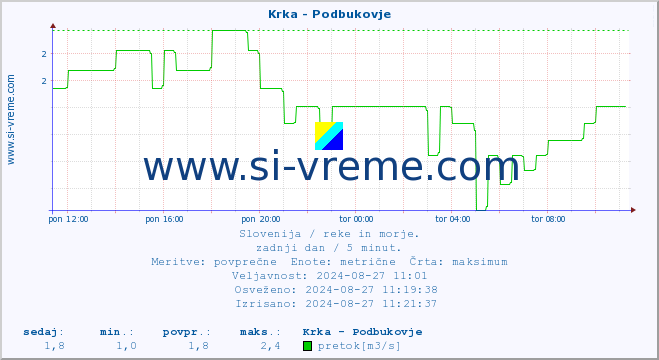 POVPREČJE :: Krka - Podbukovje :: temperatura | pretok | višina :: zadnji dan / 5 minut.