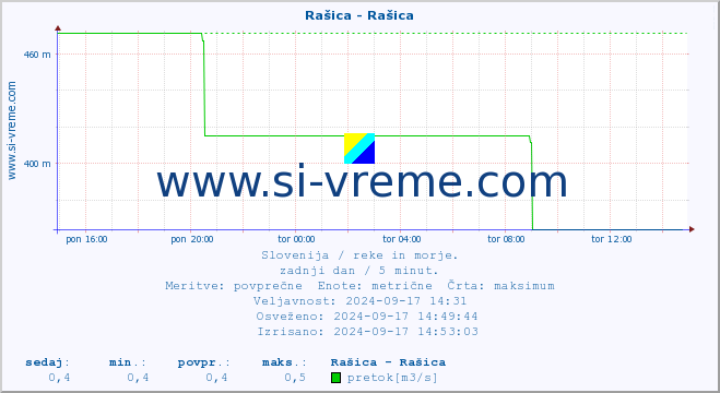 POVPREČJE :: Rašica - Rašica :: temperatura | pretok | višina :: zadnji dan / 5 minut.