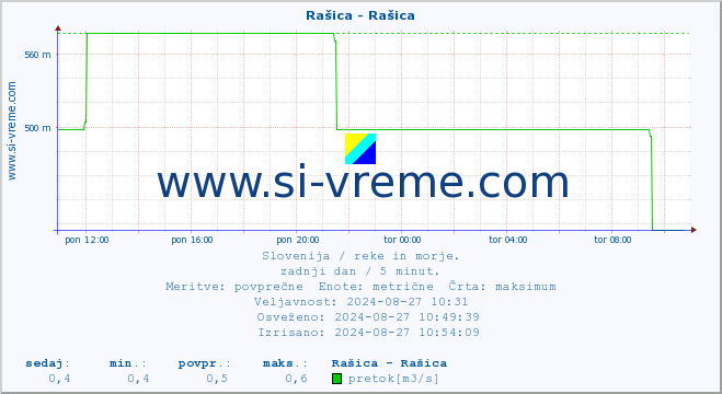 POVPREČJE :: Rašica - Rašica :: temperatura | pretok | višina :: zadnji dan / 5 minut.