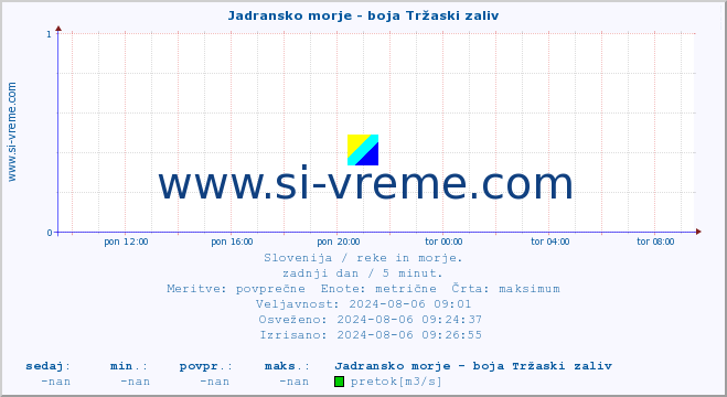 POVPREČJE :: Jadransko morje - boja Tržaski zaliv :: temperatura | pretok | višina :: zadnji dan / 5 minut.