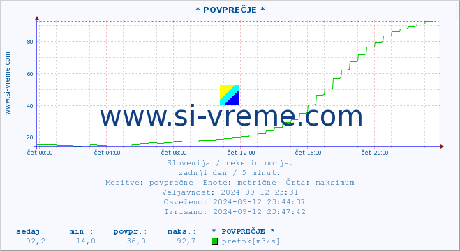 POVPREČJE :: * POVPREČJE * :: temperatura | pretok | višina :: zadnji dan / 5 minut.