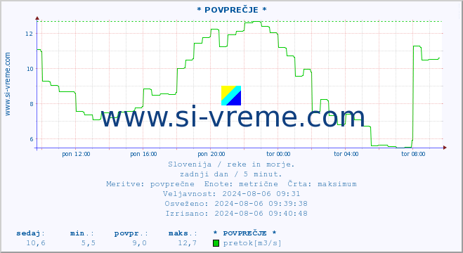 POVPREČJE :: * POVPREČJE * :: temperatura | pretok | višina :: zadnji dan / 5 minut.