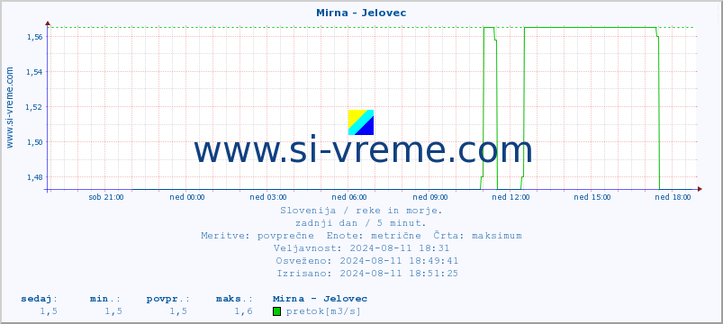 POVPREČJE :: Mirna - Jelovec :: temperatura | pretok | višina :: zadnji dan / 5 minut.