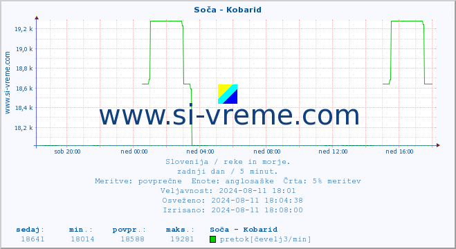 POVPREČJE :: Soča - Kobarid :: temperatura | pretok | višina :: zadnji dan / 5 minut.