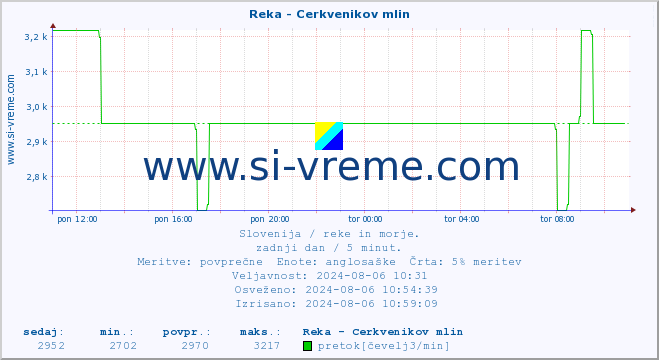 POVPREČJE :: Reka - Cerkvenikov mlin :: temperatura | pretok | višina :: zadnji dan / 5 minut.