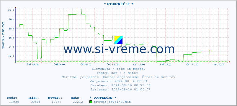 POVPREČJE :: * POVPREČJE * :: temperatura | pretok | višina :: zadnji dan / 5 minut.