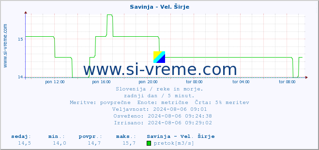 POVPREČJE :: Savinja - Vel. Širje :: temperatura | pretok | višina :: zadnji dan / 5 minut.