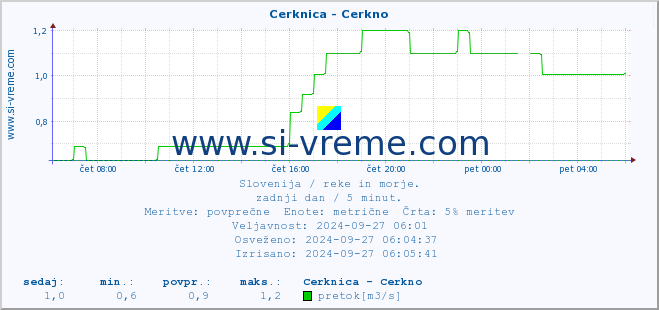 POVPREČJE :: Cerknica - Cerkno :: temperatura | pretok | višina :: zadnji dan / 5 minut.