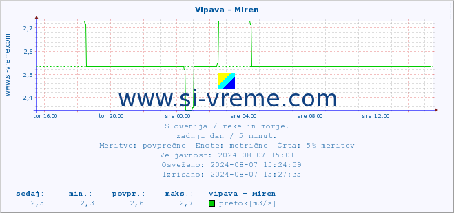 POVPREČJE :: Vipava - Miren :: temperatura | pretok | višina :: zadnji dan / 5 minut.