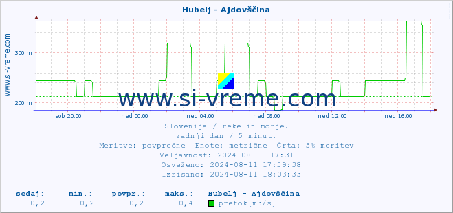 POVPREČJE :: Hubelj - Ajdovščina :: temperatura | pretok | višina :: zadnji dan / 5 minut.