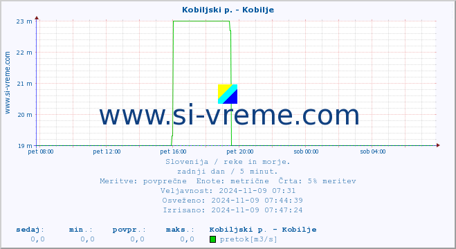 POVPREČJE :: Kobiljski p. - Kobilje :: temperatura | pretok | višina :: zadnji dan / 5 minut.