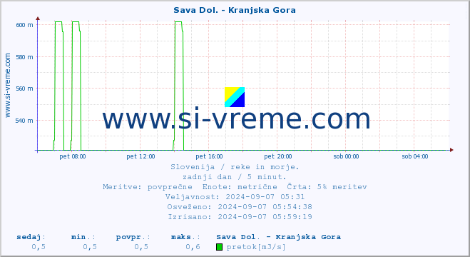 POVPREČJE :: Sava Dol. - Kranjska Gora :: temperatura | pretok | višina :: zadnji dan / 5 minut.