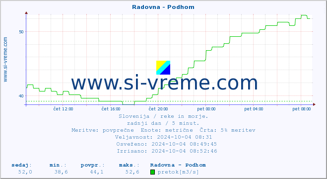 POVPREČJE :: Radovna - Podhom :: temperatura | pretok | višina :: zadnji dan / 5 minut.