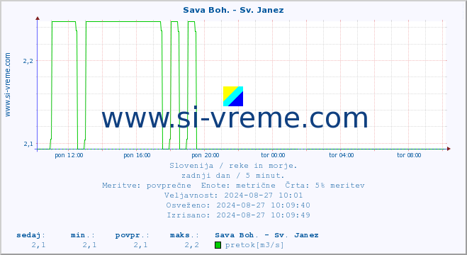 POVPREČJE :: Sava Boh. - Sv. Janez :: temperatura | pretok | višina :: zadnji dan / 5 minut.