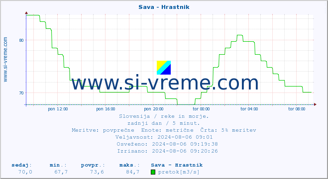 POVPREČJE :: Sava - Hrastnik :: temperatura | pretok | višina :: zadnji dan / 5 minut.