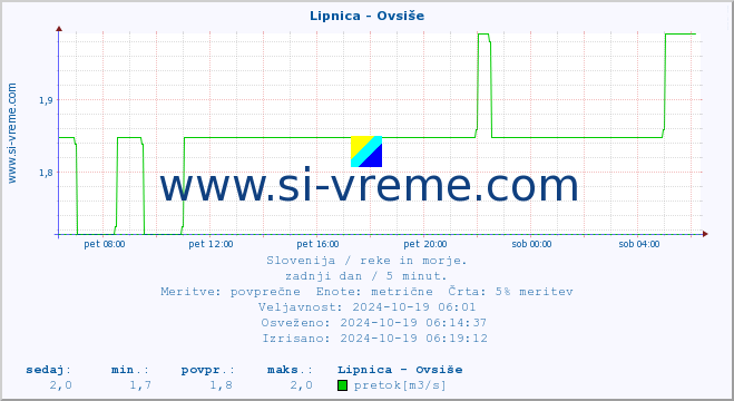 POVPREČJE :: Lipnica - Ovsiše :: temperatura | pretok | višina :: zadnji dan / 5 minut.