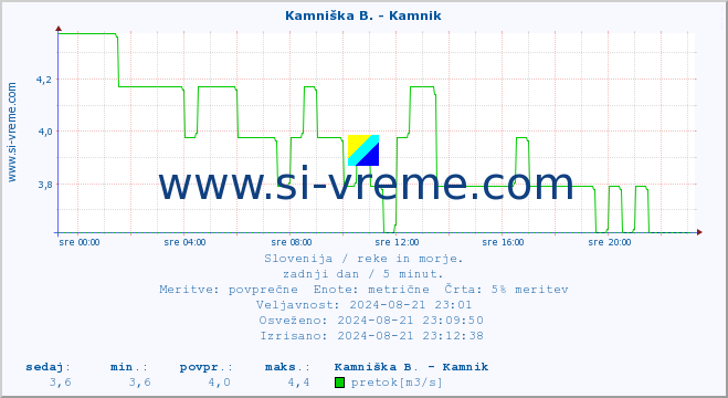 POVPREČJE :: Kamniška B. - Kamnik :: temperatura | pretok | višina :: zadnji dan / 5 minut.