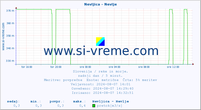 POVPREČJE :: Nevljica - Nevlje :: temperatura | pretok | višina :: zadnji dan / 5 minut.