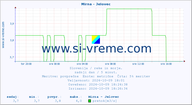 POVPREČJE :: Mirna - Jelovec :: temperatura | pretok | višina :: zadnji dan / 5 minut.