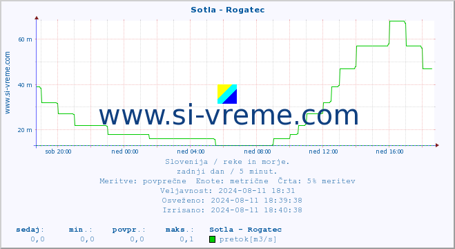 POVPREČJE :: Sotla - Rogatec :: temperatura | pretok | višina :: zadnji dan / 5 minut.