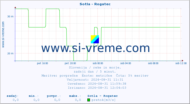 POVPREČJE :: Sotla - Rogatec :: temperatura | pretok | višina :: zadnji dan / 5 minut.