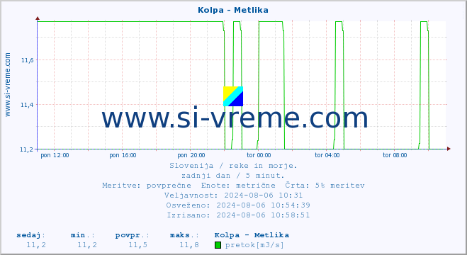 POVPREČJE :: Kolpa - Metlika :: temperatura | pretok | višina :: zadnji dan / 5 minut.