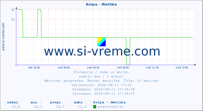 POVPREČJE :: Kolpa - Metlika :: temperatura | pretok | višina :: zadnji dan / 5 minut.